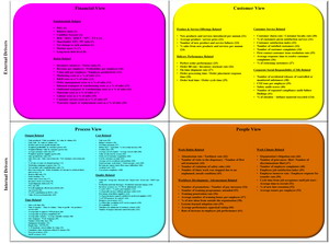 Business Architecture Populated Performance Model