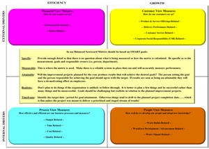 Business Architecture Performance Model