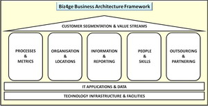 Biz4ge Business Architecture Framework
