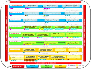 Business Architecture Mapped Performance Model