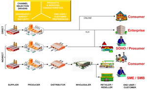 Business Architecture Market Segmentation Model