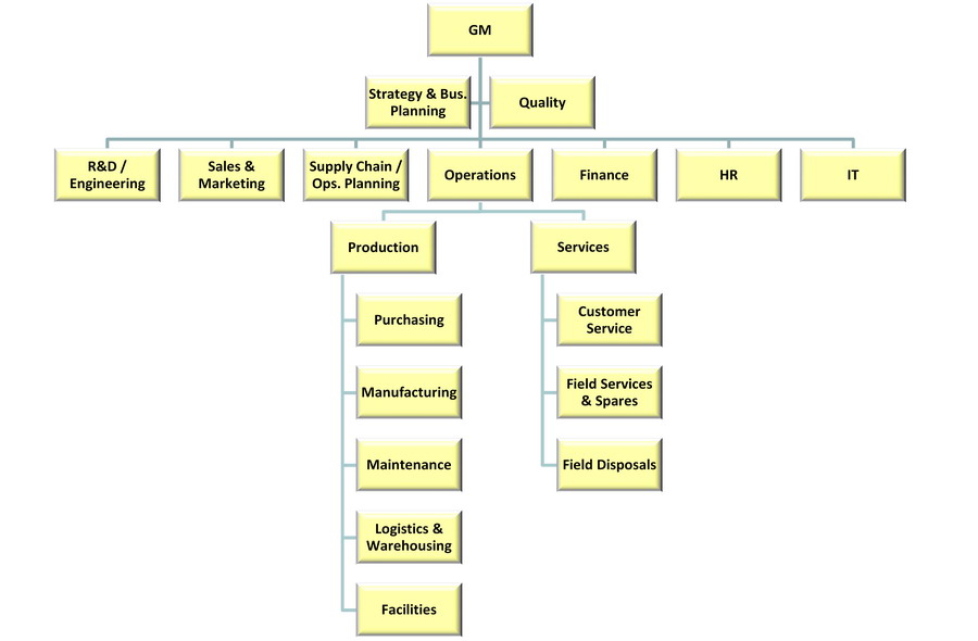 Business Architecture Organisation Model
