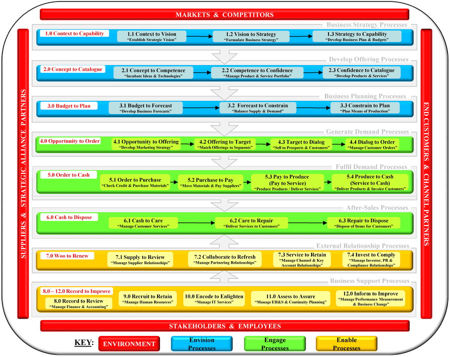 Business Architecture Process Model
