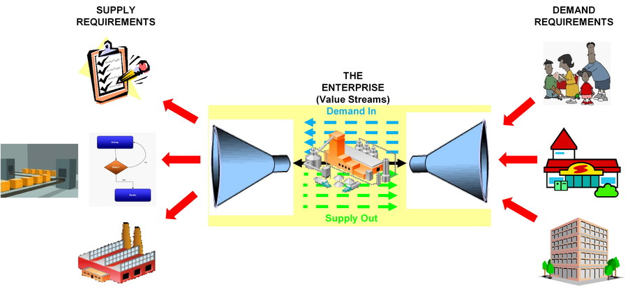Business Architecture Value Stream Segmentation Model