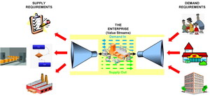 Business Architecture Value Stream Segmentation Model