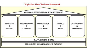 "Right First Time" Framework